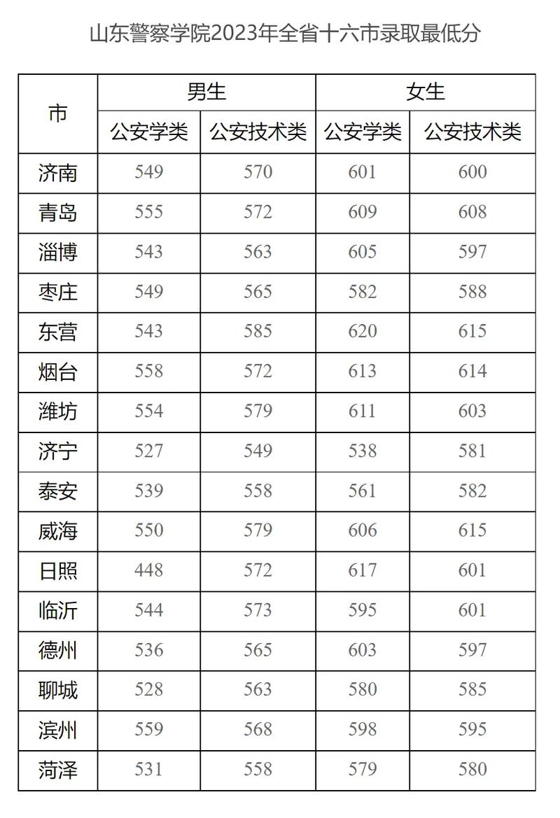 泰安有哪些三本院校