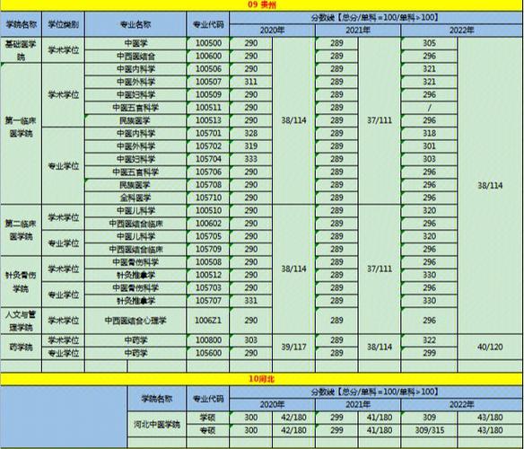 550分中医大学有哪些