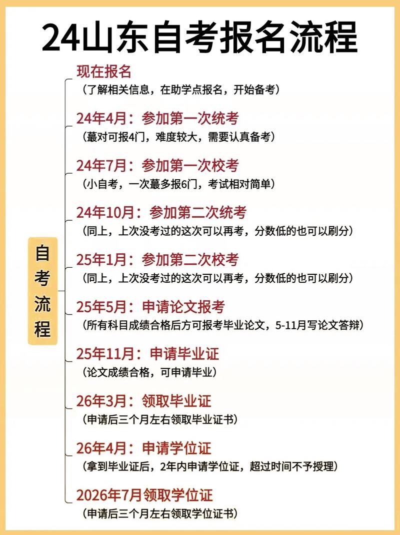 山东大学自考怎么报名时间