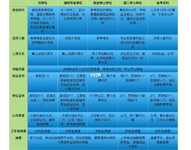 研究生怎么辅修双学位