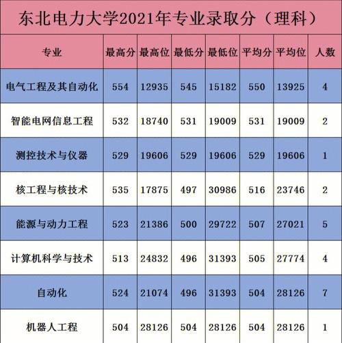 东北电力的王牌专业有哪些