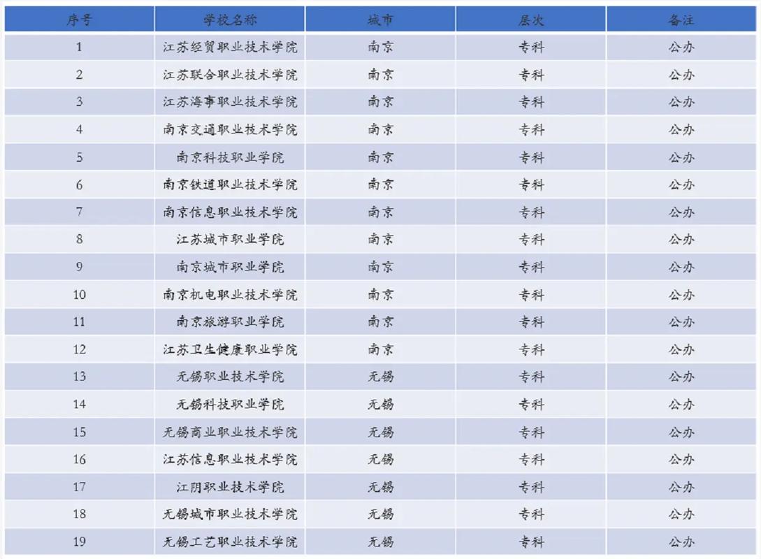 扬州最好的公办大专有哪些