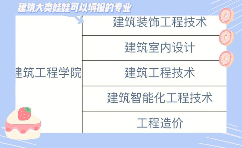 湖北职院建筑专业有哪些