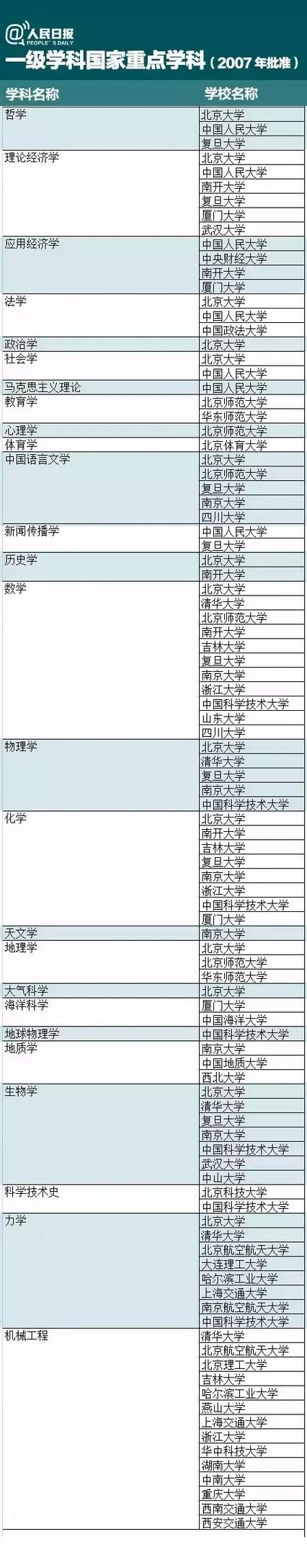 国家重点学科怎么样