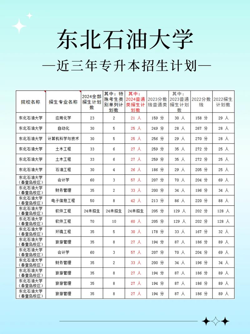 东北石油大学哪个专业