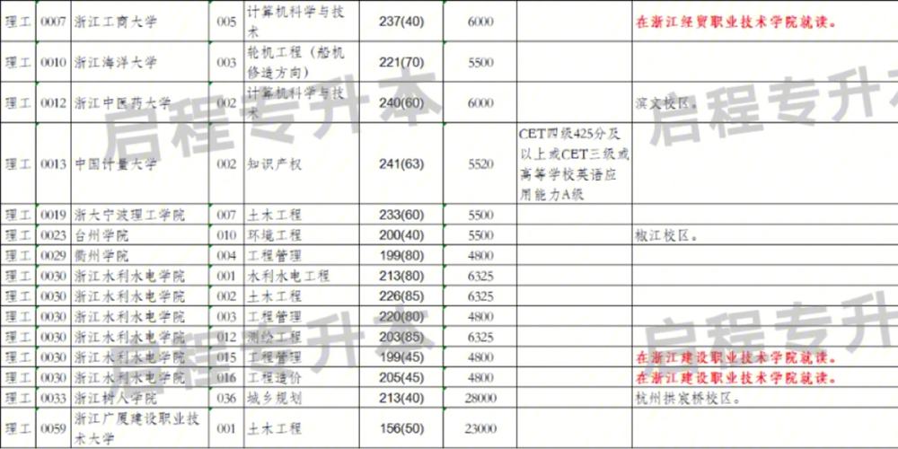 园林专业学费多少