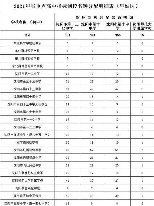 沈阳480分能上哪个高中