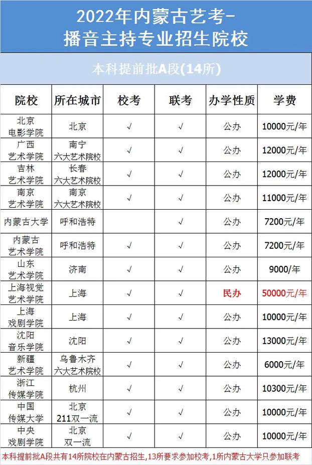 内蒙建校哪个专业好