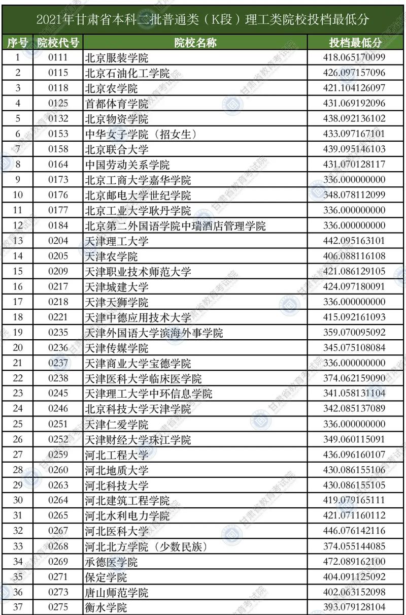 甘肃理科二本学校有哪些