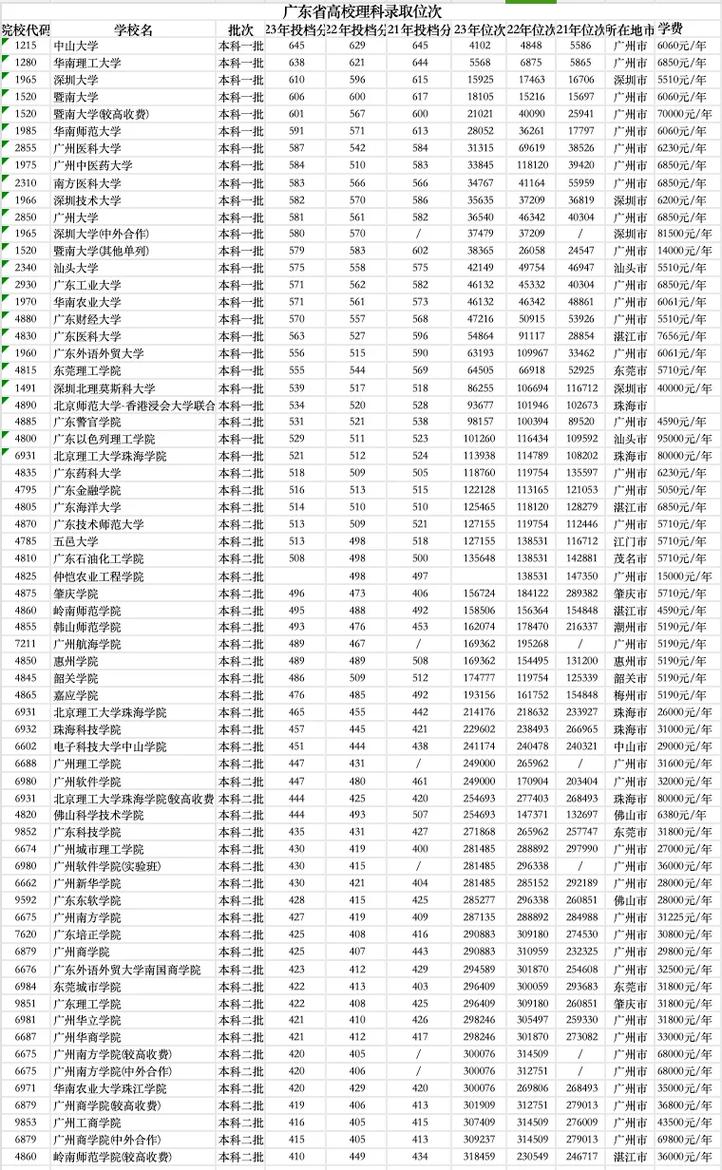 广东省哪些是公办大学