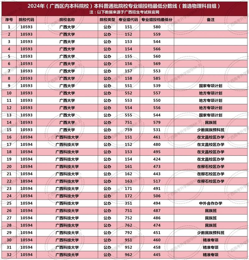 广西哪个本科院校学费最低