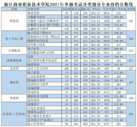 浙江商业大学有哪些专业