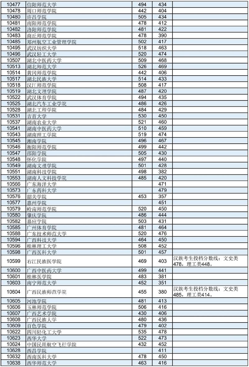 本科学校有哪些大学二本