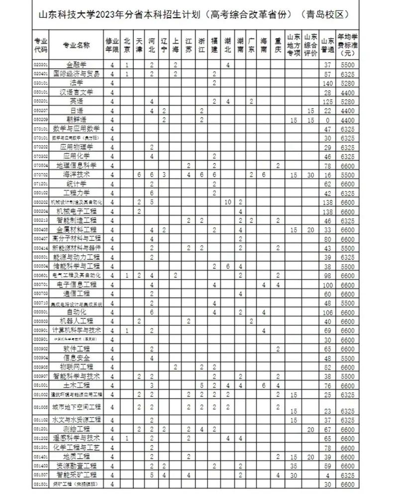 山东科技大学多少人