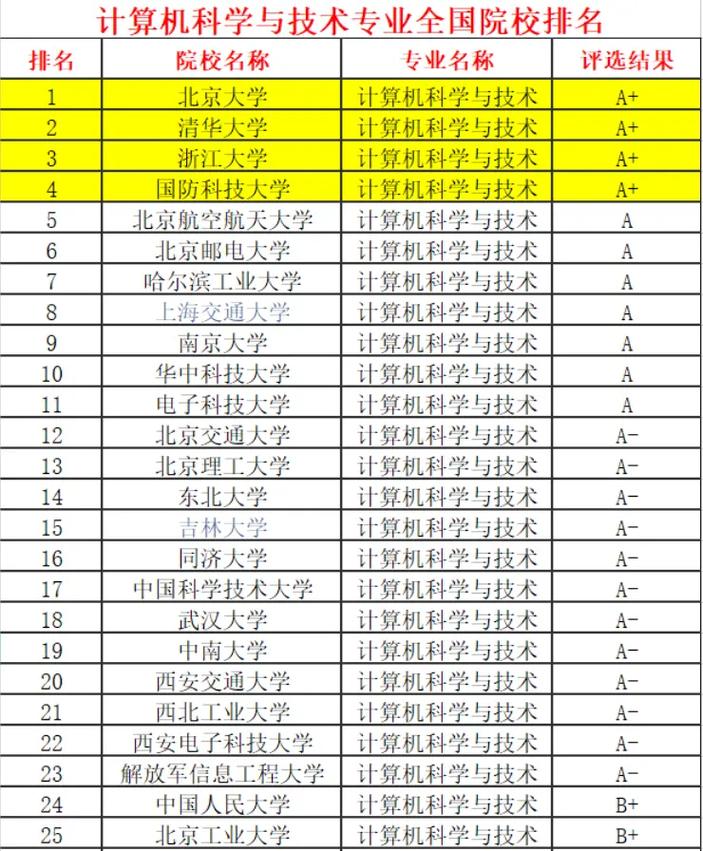 信息与计算科学哪些大学好