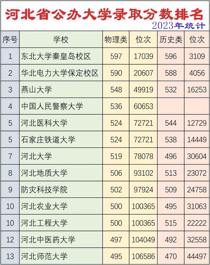 河北好的公办大学有哪些