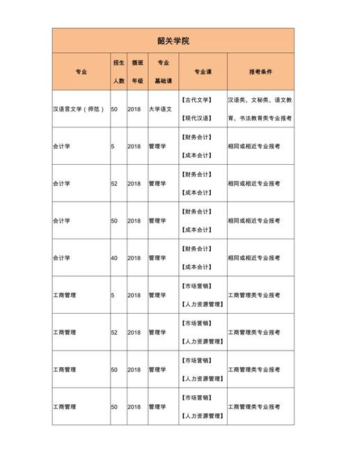 韶关学院哪个专业好