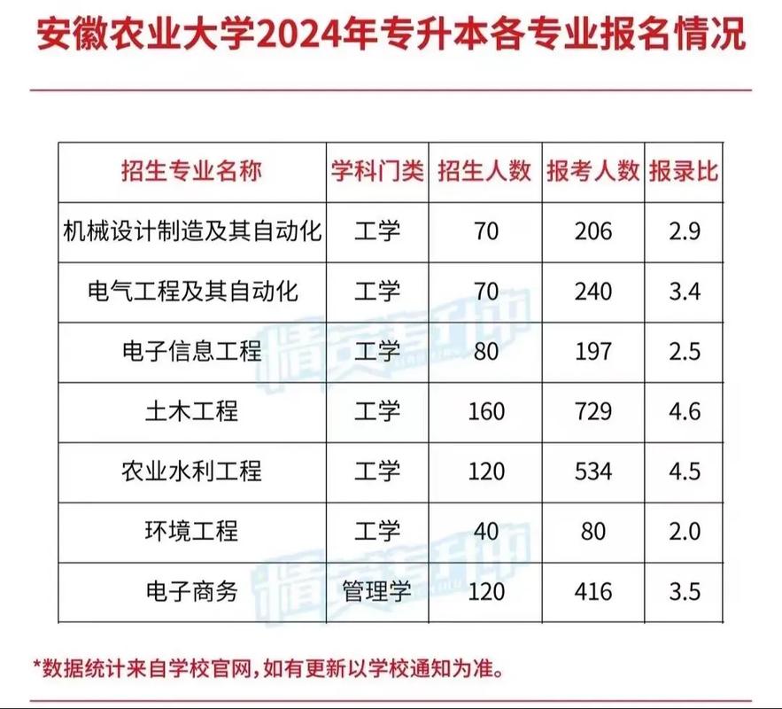 安农大哪些专业比较好