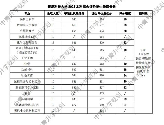 青科大要多少分