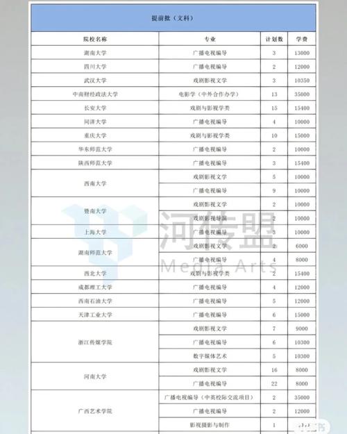 编导类有哪些专业的大学