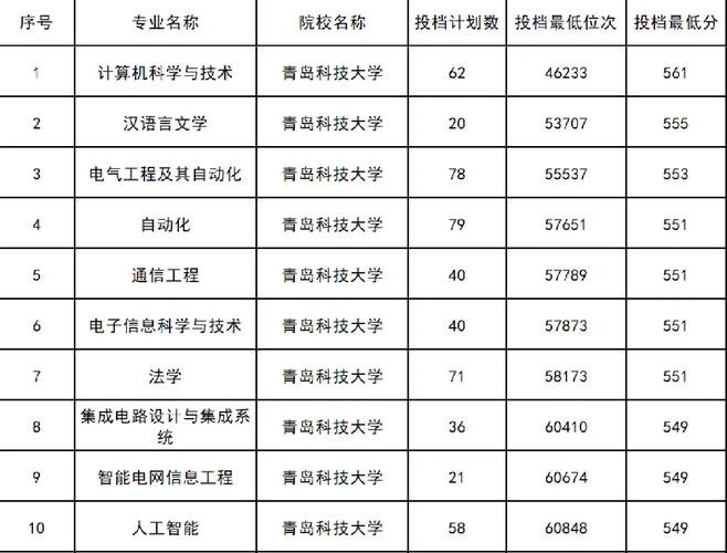 青岛科技大学怎么查排名