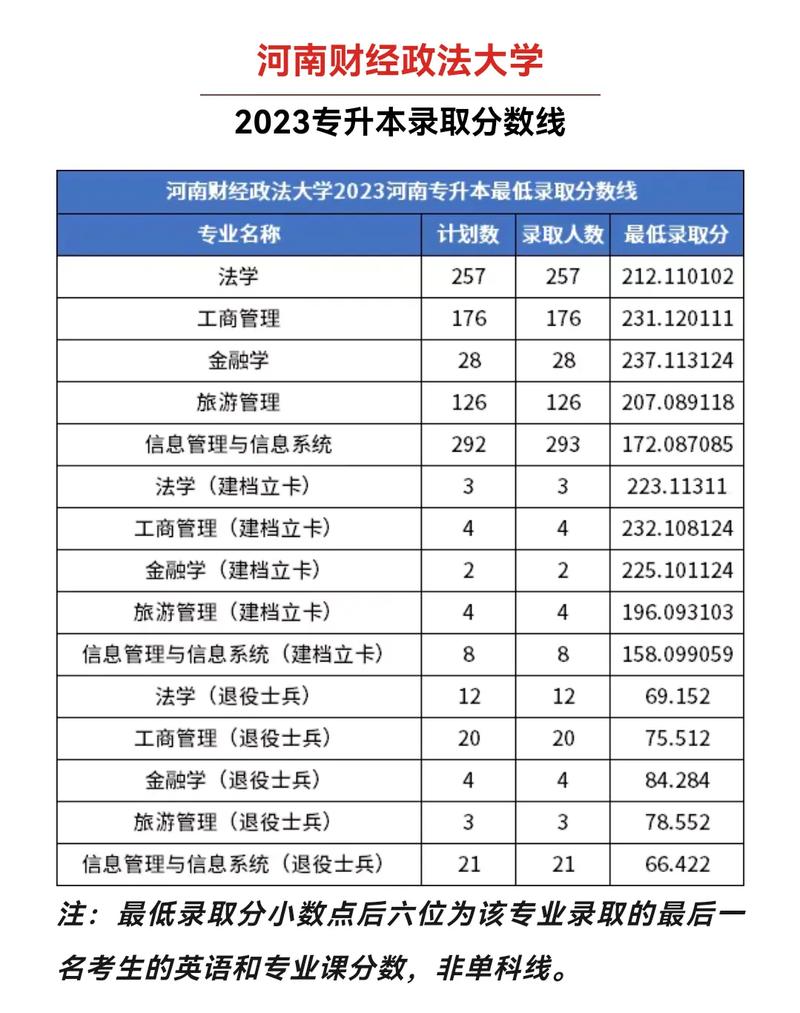 河南财经政法大学多少分