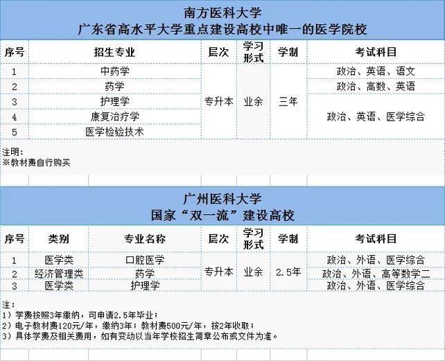 广州学医大学有哪些专业