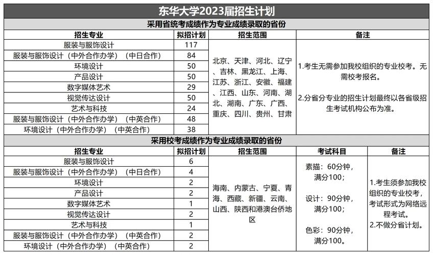 东华大学专业总分多少