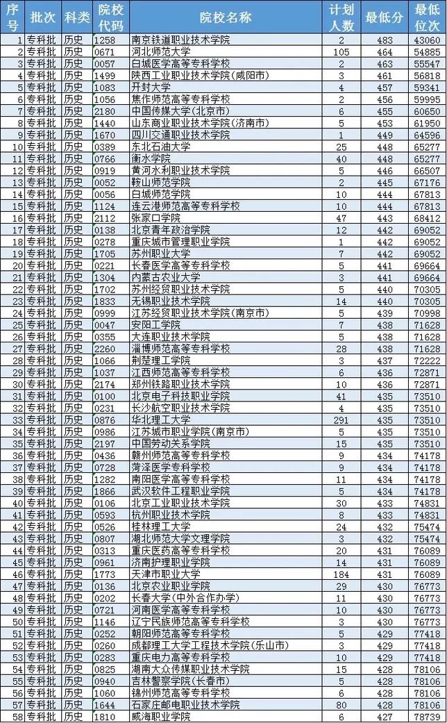 河北每年有多少大专生