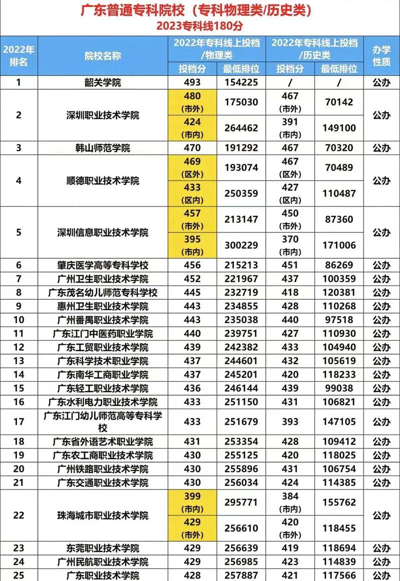 目前全国有多少大专