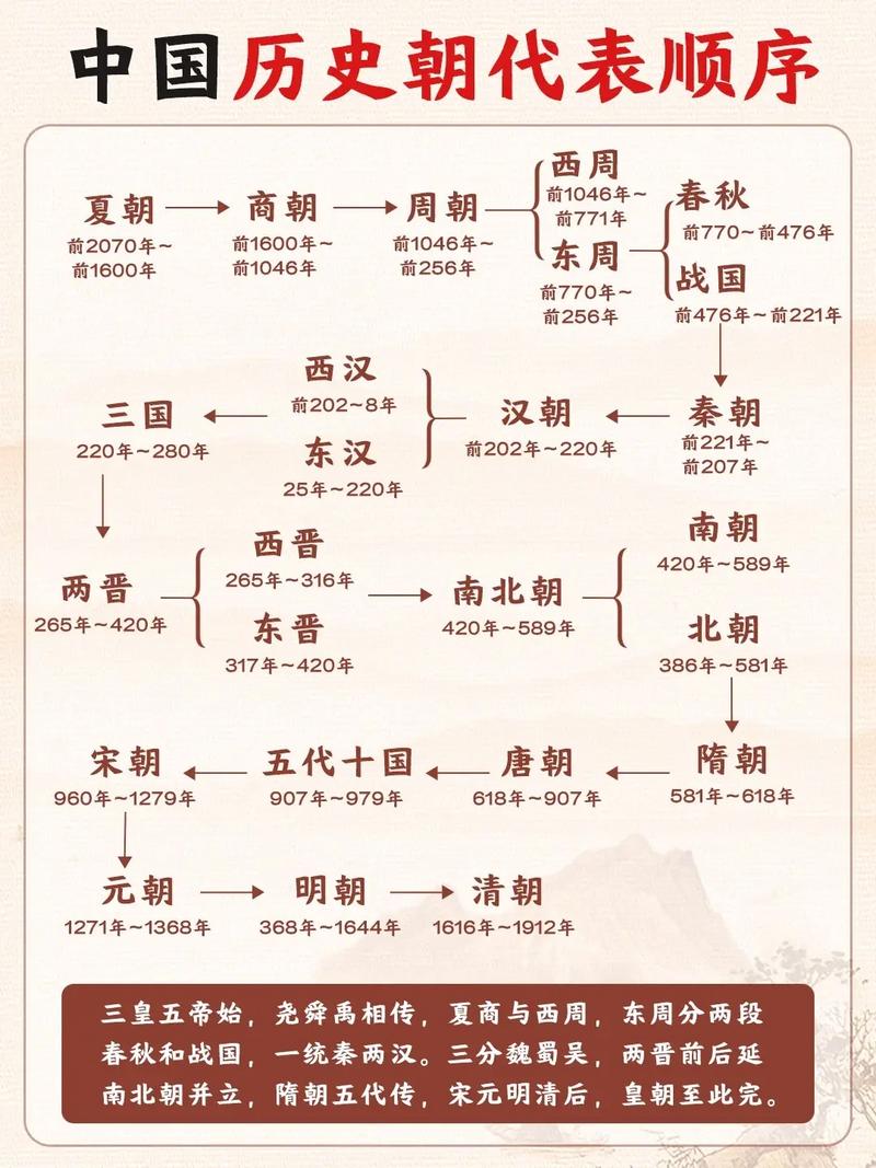 中国古代有多少个朝代