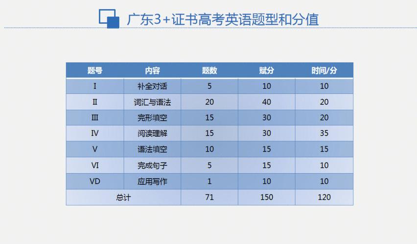 广东高考英语总分多少