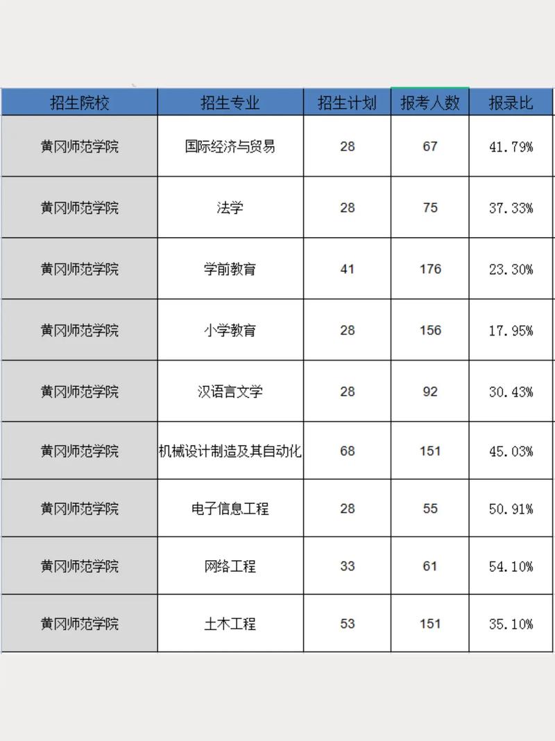 黄冈的大学要多少分