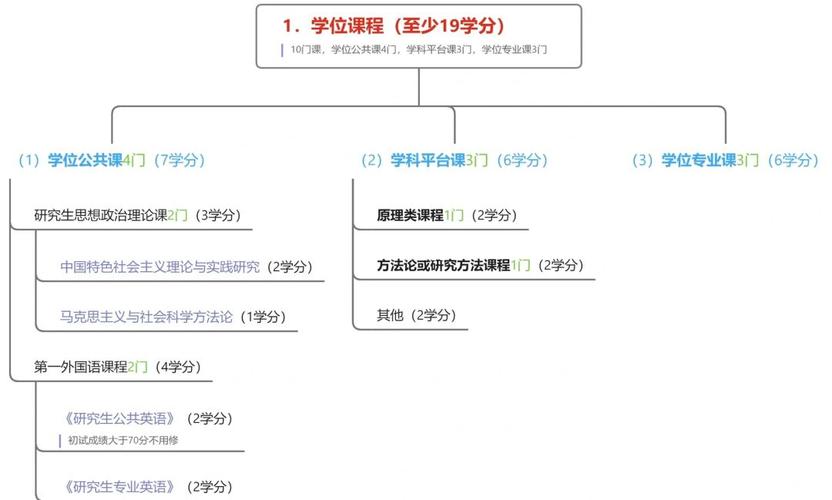 研究生多少学分毕业