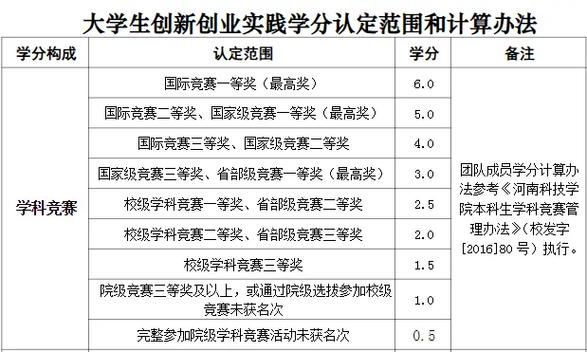 学生创业实践多少分