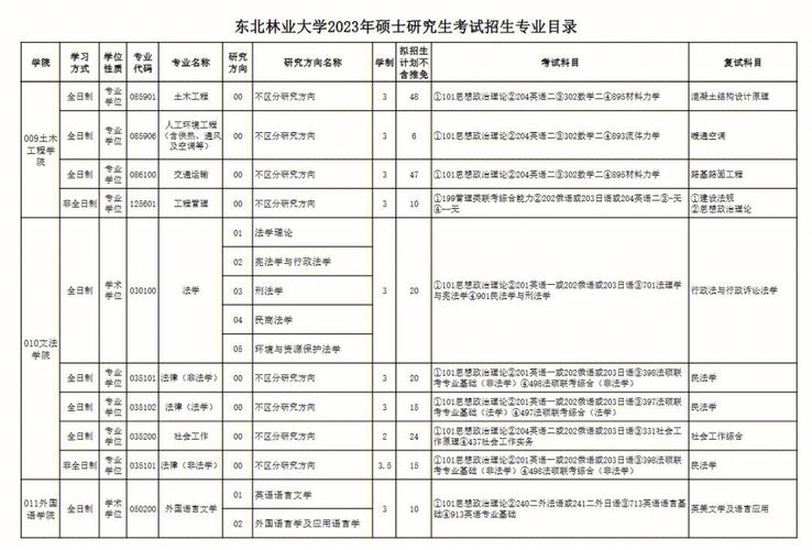 东北林大全国排名多少