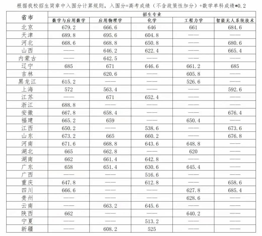 北理工高考需要多少分