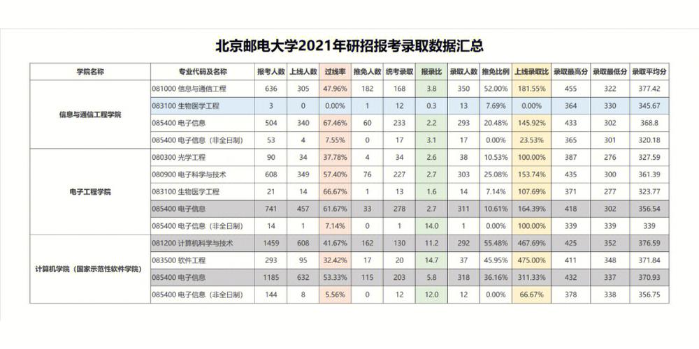 北邮考研收多少人