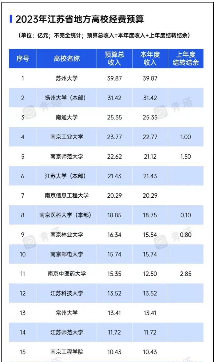 南京师范每年拨款多少经费