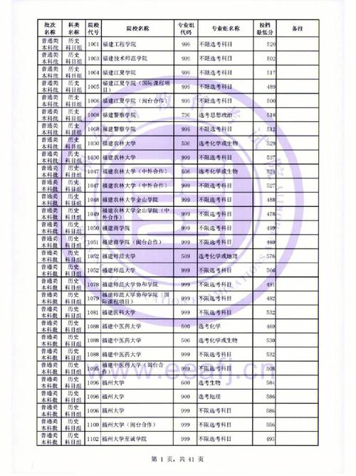 福建文科专科线多少