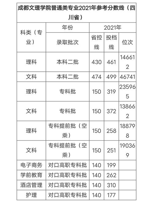 成都学院文科多少分