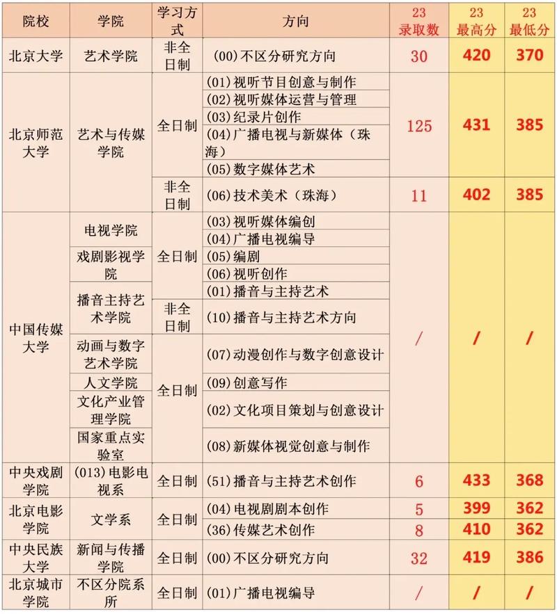 大学广播电视编导学费多少