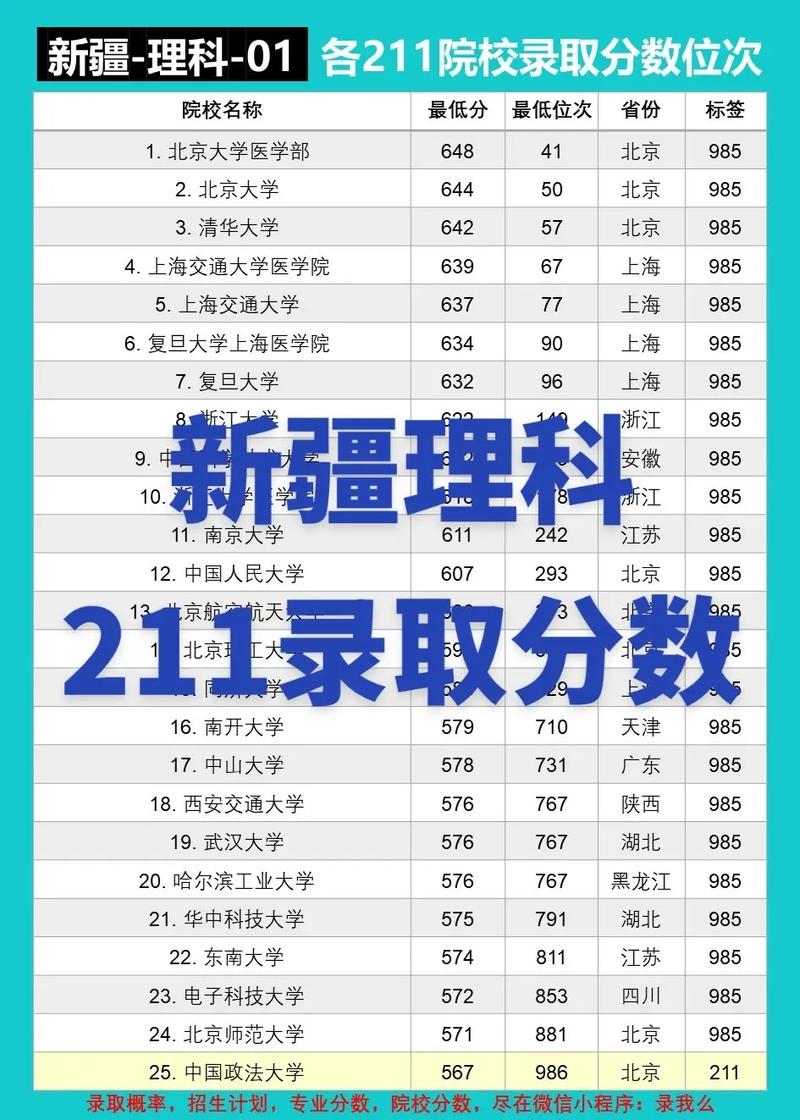 新疆有多少211学校