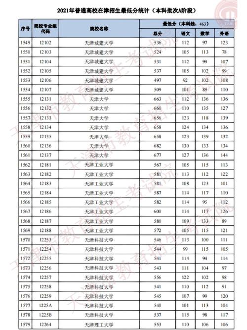 天津本科a分数是多少