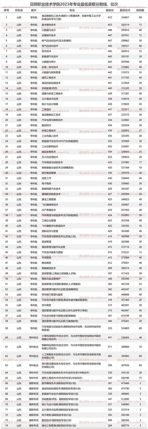 日照大学多少分录取