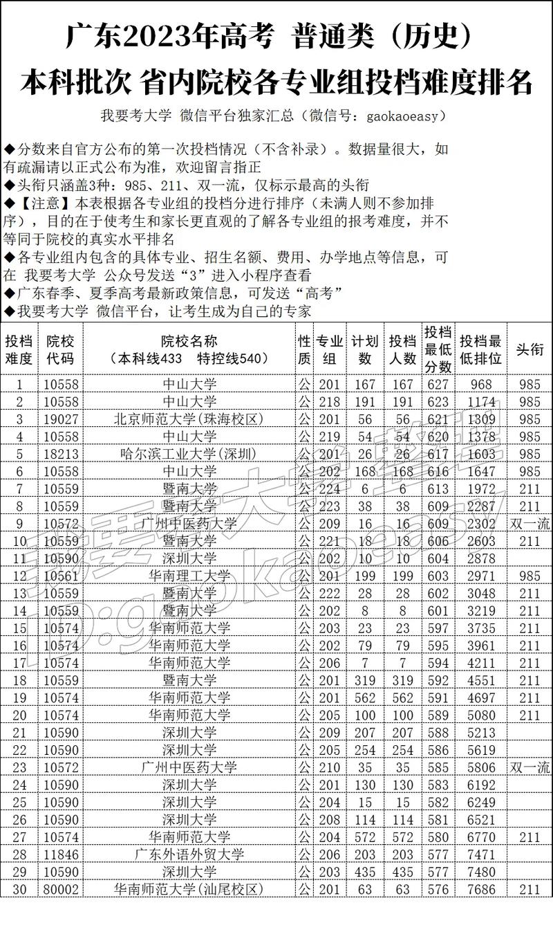 广东历史高中折分多少