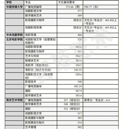 重大编导文化分要多少