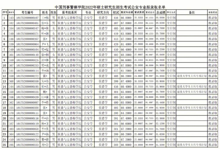 刑警大学要多少分