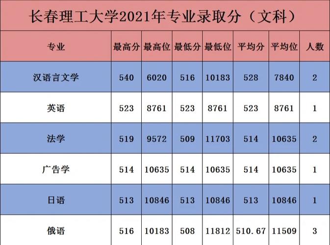 长春三本大学多少分