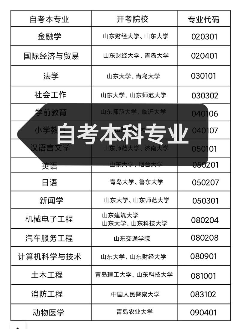 济南自考本科哪个专业简单